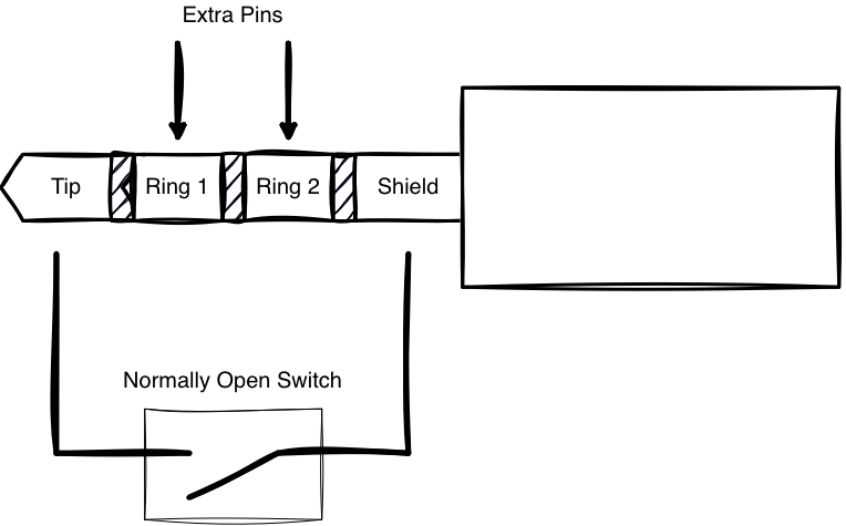 An image of a TRRS jack, showing each of the 4 terminals labelled, with a switch spanning the Tip and Shield terminals.